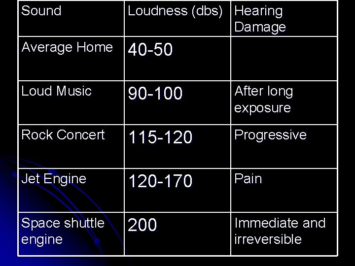 Sound Loudness (dbs) Hearing Damage Average Home 40 -50 Loud Music 90 -100 After