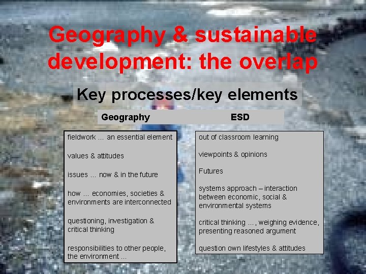 Geography & sustainable development: the overlap Key processes/key elements Geography ESD fieldwork … an