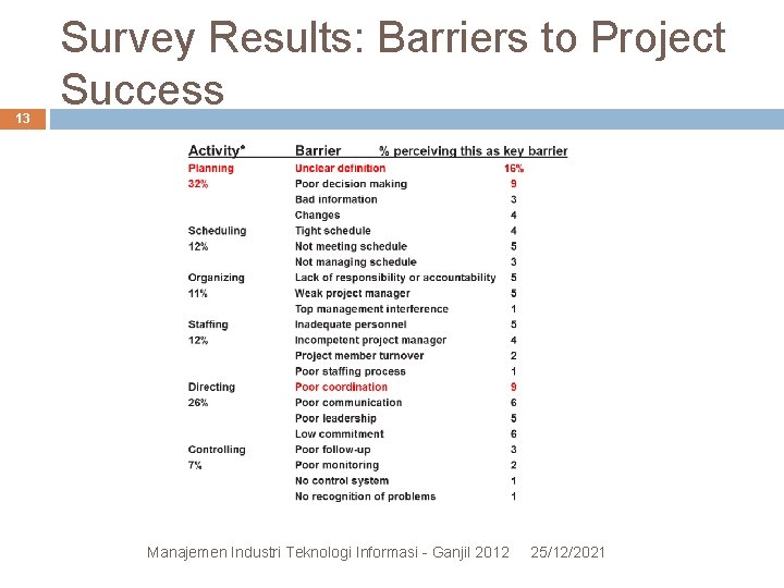 13 Survey Results: Barriers to Project Success *To interpret the table, note that 32