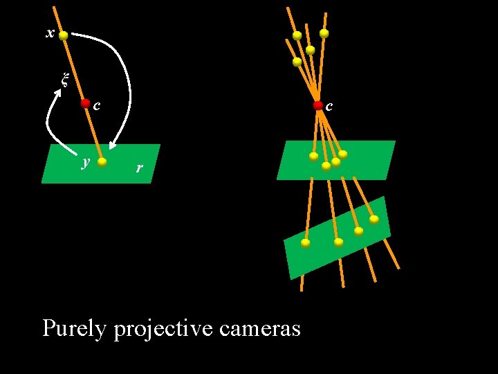 x ξ c y c r Purely projective cameras 