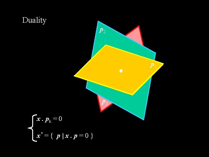 Duality p 2 p 1 x p 3 x. pk = 0 x* =