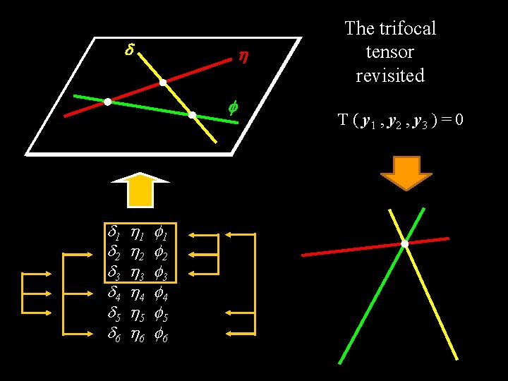  1 2 3 4 5 6 The trifocal tensor revisited T ( y