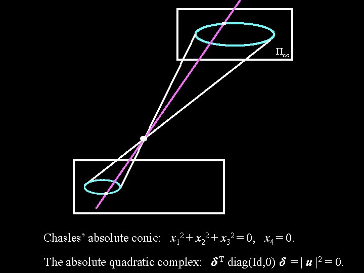 П 1 Chasles’ absolute conic: x 12 + x 22 + x 32 =