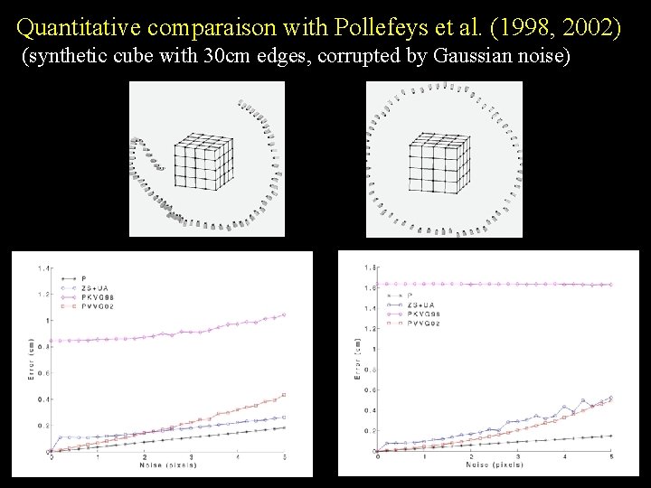 Quantitative comparaison with Pollefeys et al. (1998, 2002) (synthetic cube with 30 cm edges,