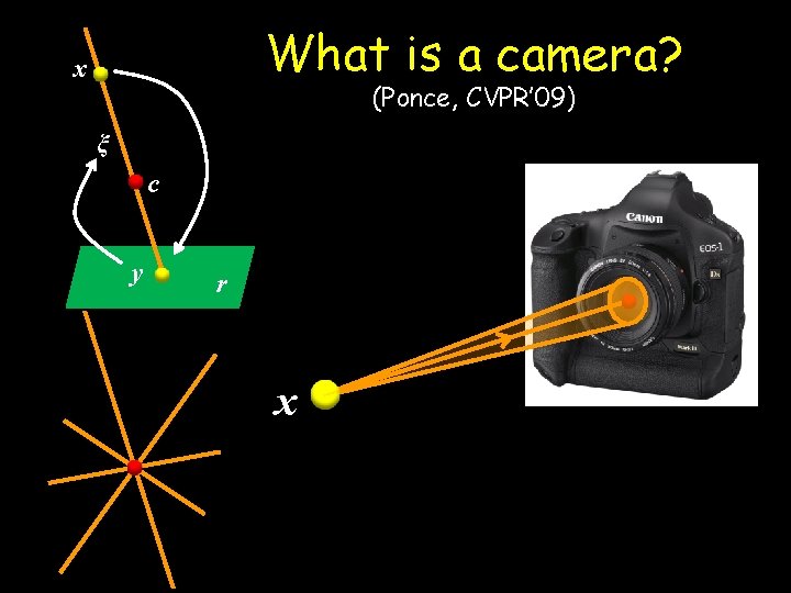 What is a camera? x (Ponce, CVPR’ 09) ξ c y r x 