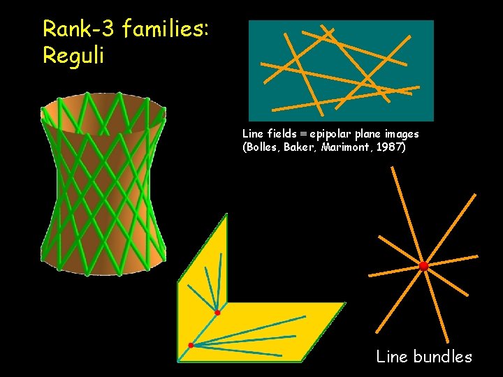 Rank-3 families: Reguli Line fields ≡ epipolar plane images (Bolles, Baker, Marimont, 1987) Line