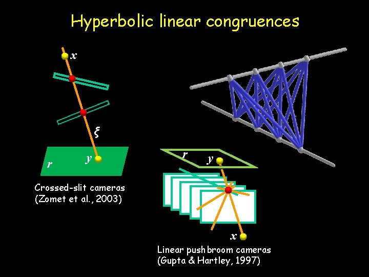 Hyperbolic linear congruences x ξ r y Crossed-slit cameras (Zomet et al. , 2003)