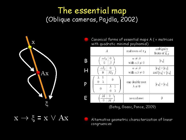 The essential map (Oblique cameras, Pajdla, 2002) Canonical forms of essential maps A (