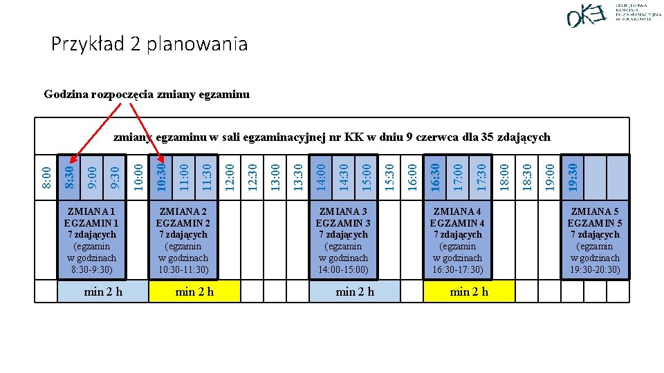 Przykład 2 planowania Godzina rozpoczęcia zmiany egzaminu ZMIANA 1 EGZAMIN 1 7 zdających (egzamin