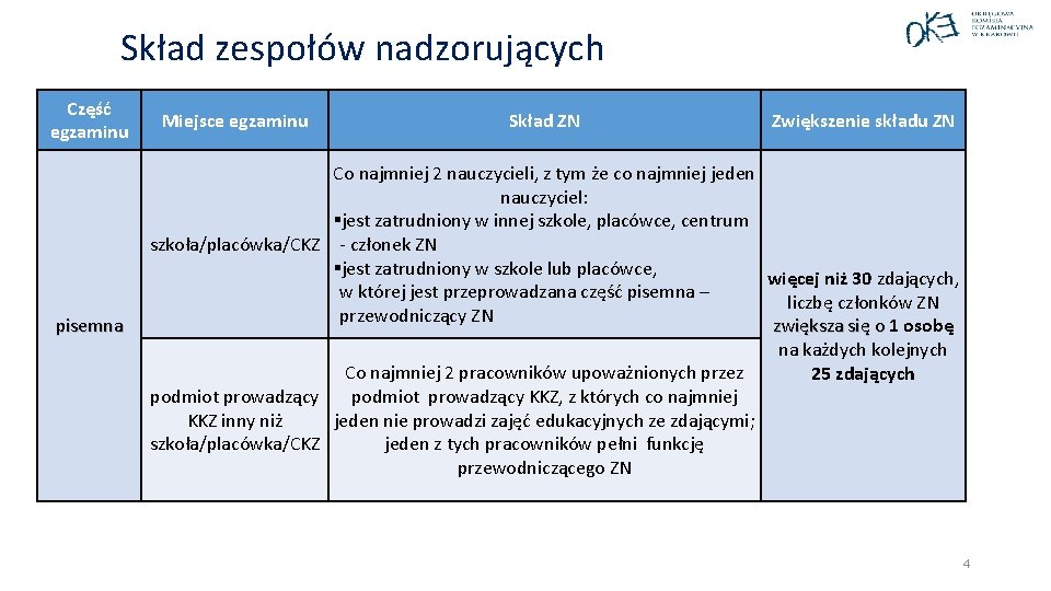 Skład zespołów nadzorujących Część egzaminu pisemna Miejsce egzaminu Skład ZN Zwiększenie składu ZN Co