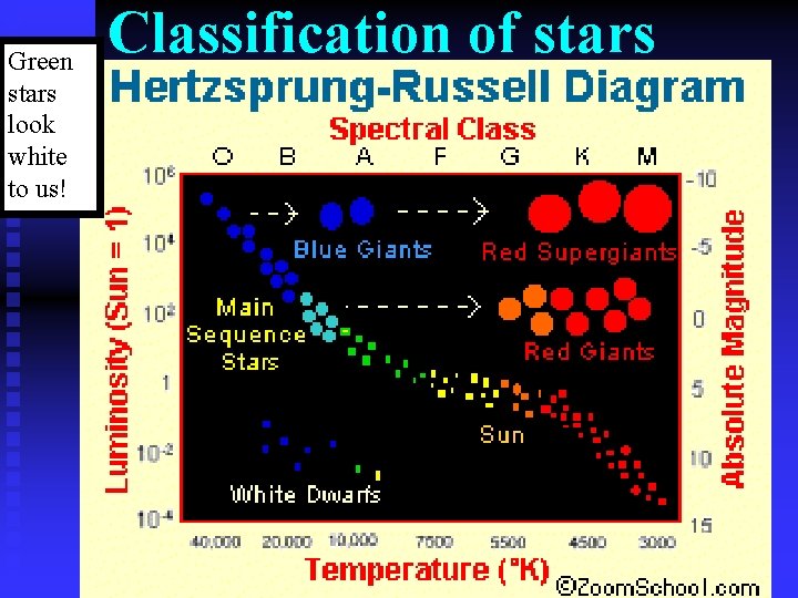 Green stars look white to us! Classification of stars 