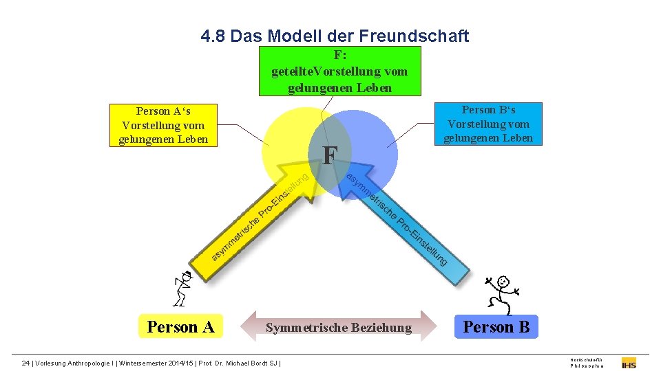 4. 8 Das Modell der Freundschaft F: geteilte. Vorstellung vom gelungenen Leben Person A‘s