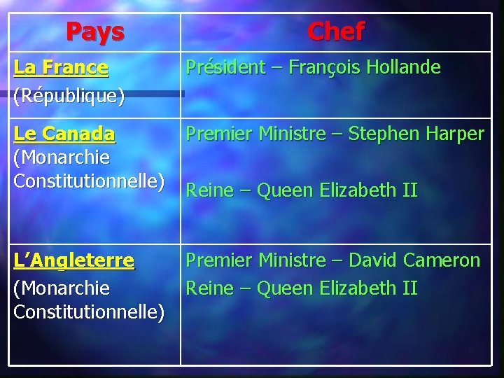 Pays Chef La France (République) Président – François Hollande Le Canada (Monarchie Constitutionnelle) Premier