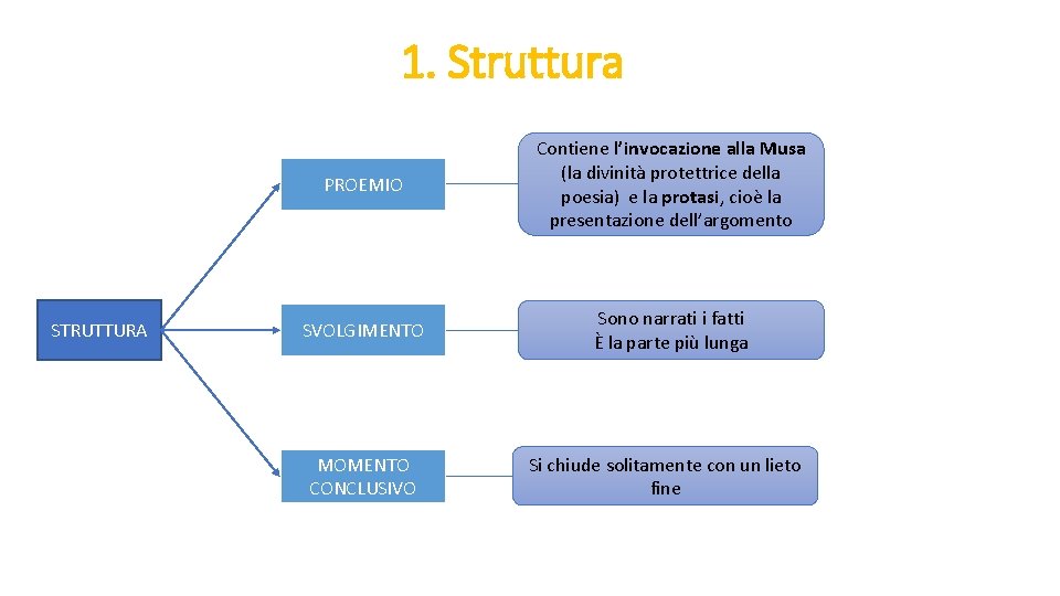 1. Struttura STRUTTURA PROEMIO Contiene l’invocazione alla Musa (la divinità protettrice della poesia) e