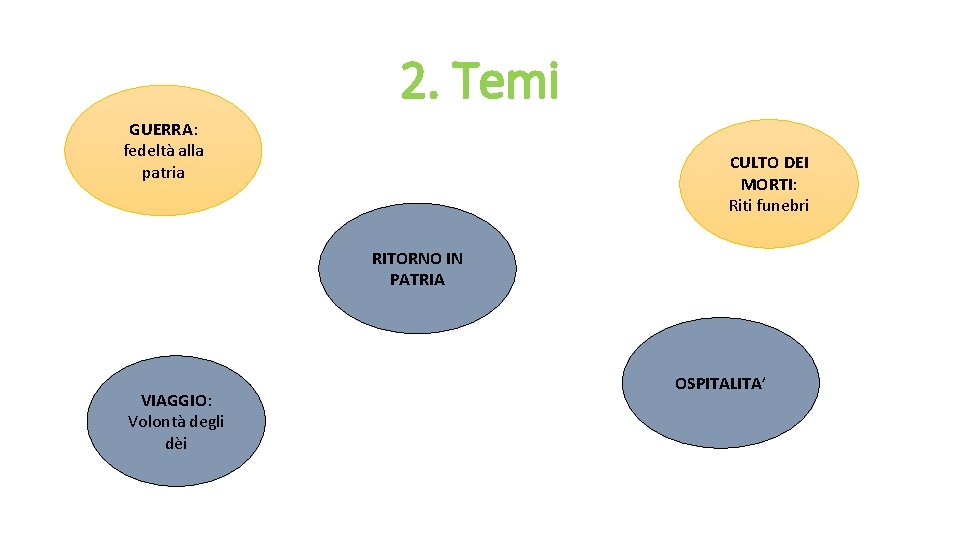 2. Temi GUERRA: fedeltà alla patria CULTO DEI MORTI: Riti funebri RITORNO IN PATRIA