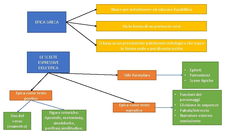 Nasce per intrattenere ed educare il pubblico EPICA GRECA Ha la forma di un
