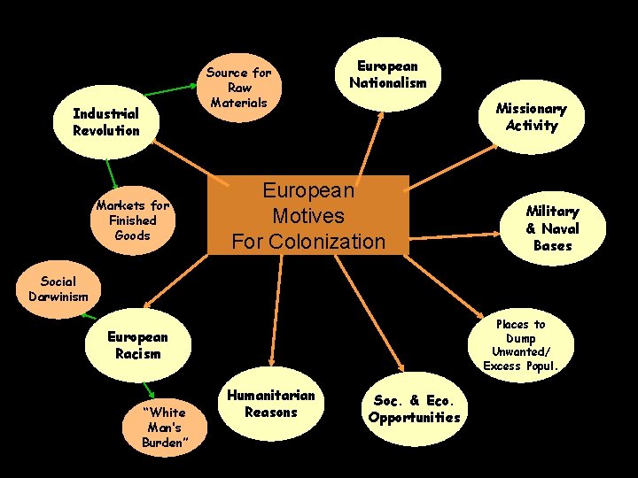 Source for Raw Materials Industrial Revolution Markets for Finished Goods European Nationalism Missionary Activity