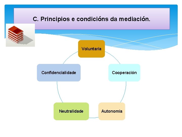 C. Principios e condicións da mediación. Voluntaria Confidencialidade Neutralidade Cooperación Autonomía 