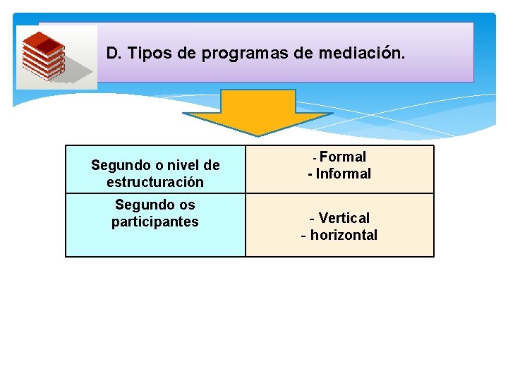 D. Tipos de programas de mediación. Segundo o nivel de estructuración Segundo os participantes