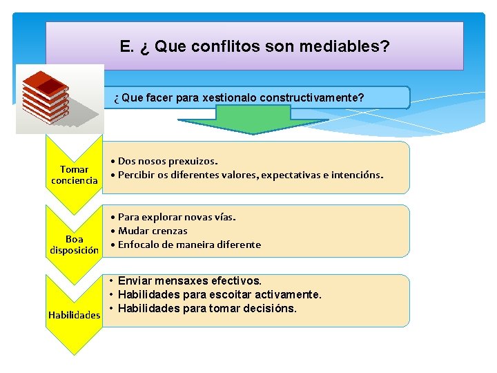 E. ¿ Que conflitos son mediables? ¿ Que facer para xestionalo constructivamente? Tomar conciencia