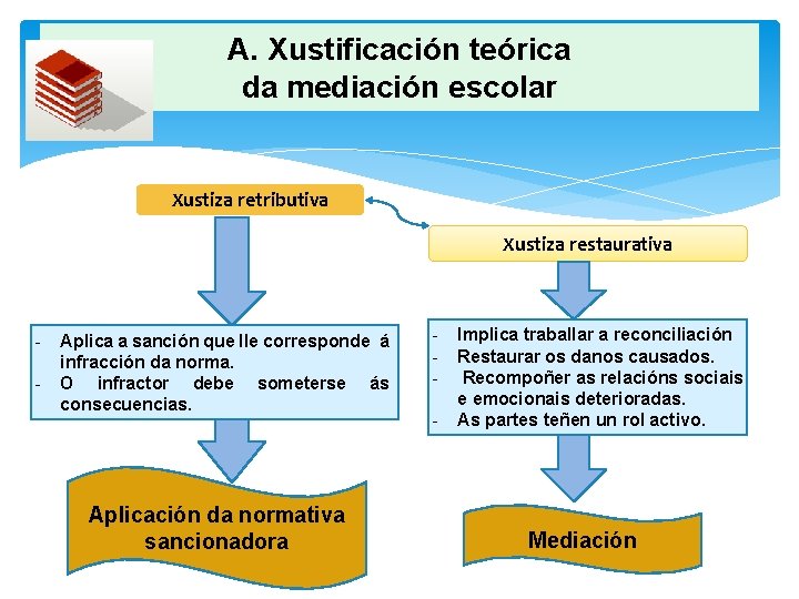 A. Xustificación teórica da mediación escolar Xustiza retributiva Xustiza restaurativa - Aplica a sanción