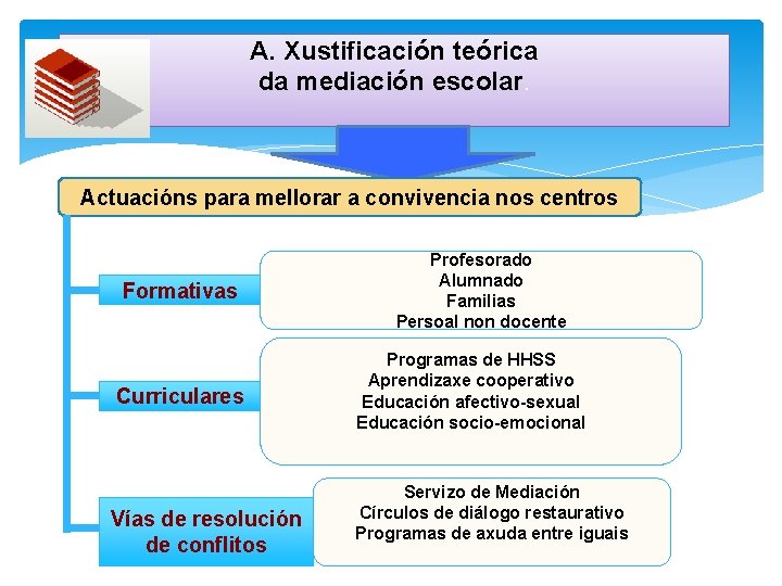 A. Xustificación teórica da mediación escolar. Actuacións para mellorar a convivencia nos centros Formativas