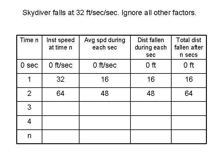 Skydiver falls at 32 ft/sec. Ignore all other factors. Time n Inst speed at