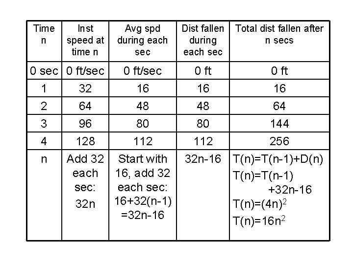 Time n Inst speed at time n 0 sec 0 ft/sec 1 32 2