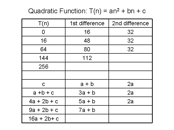 Quadratic Function: T(n) = an 2 + bn + c T(n) 0 16 64