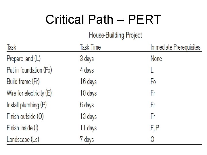 Critical Path – PERT 