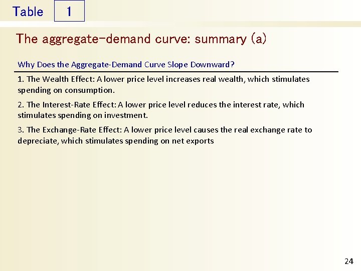 Table 1 The aggregate-demand curve: summary (a) Why Does the Aggregate-Demand Curve Slope Downward?
