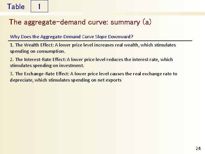 Table 1 The aggregate-demand curve: summary (a) Why Does the Aggregate-Demand Curve Slope Downward?