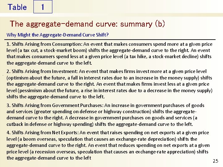 Table 1 The aggregate-demand curve: summary (b) Why Might the Aggregate-Demand Curve Shift? 1.