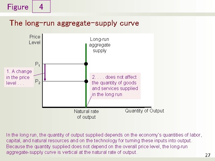 Figure 4 The long-run aggregate-supply curve Price Level Long-run aggregate supply P 1 1.