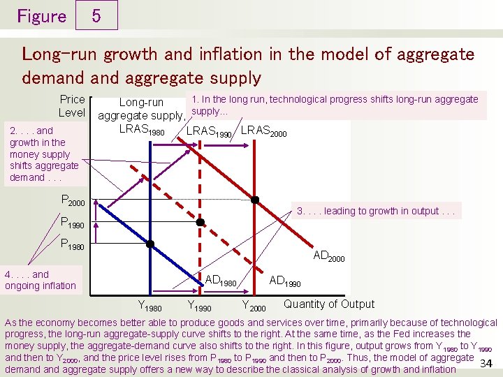 Figure 5 Long-run growth and inflation in the model of aggregate demand aggregate supply