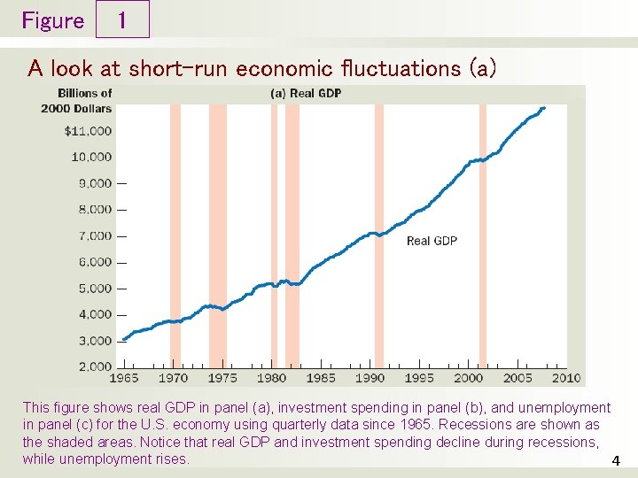 Figure 1 A look at short-run economic fluctuations (a) This figure shows real GDP