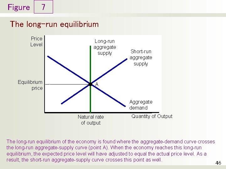 Figure 7 The long-run equilibrium Price Level Equilibrium price Long-run aggregate supply Short-run aggregate