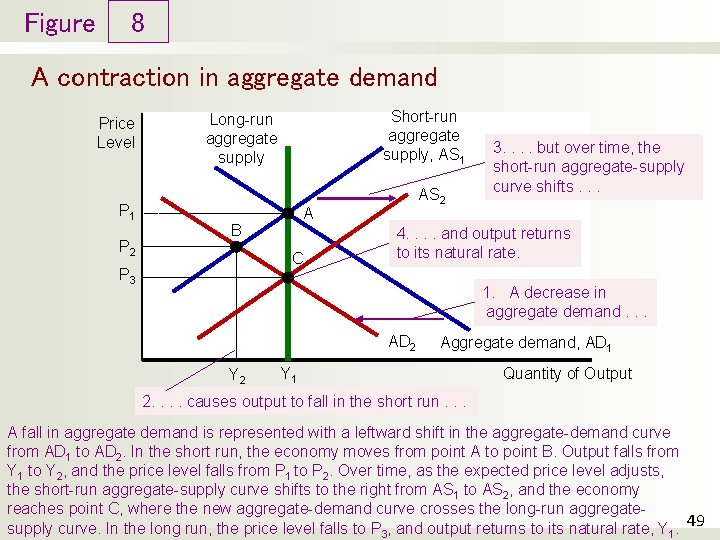 Figure 8 A contraction in aggregate demand Price Level P 1 P 2 Short-run