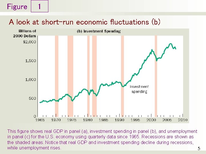 Figure 1 A look at short-run economic fluctuations (b) This figure shows real GDP