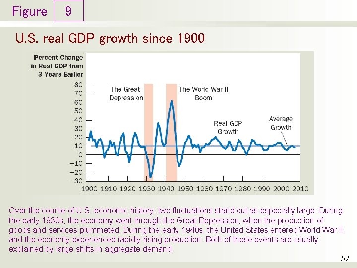 Figure 9 U. S. real GDP growth since 1900 Over the course of U.