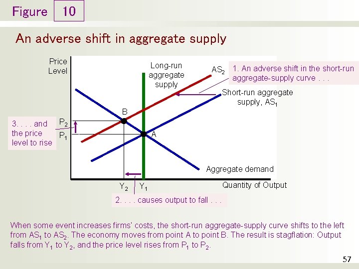 Figure 10 An adverse shift in aggregate supply Price Level Long-run aggregate supply AS