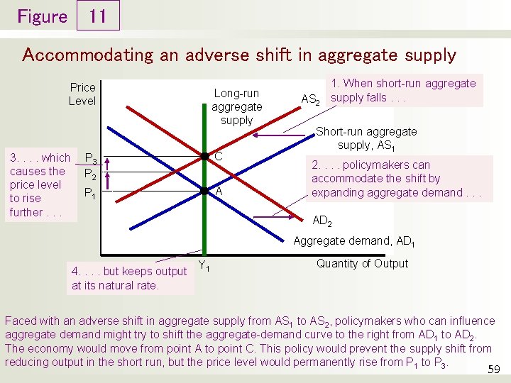 Figure 11 Accommodating an adverse shift in aggregate supply Price Level 3. . which