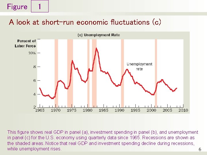 Figure 1 A look at short-run economic fluctuations (c) This figure shows real GDP