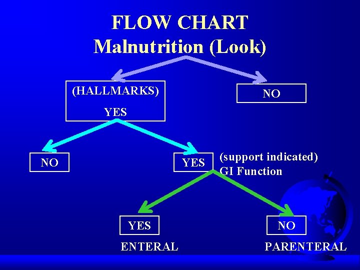 FLOW CHART Malnutrition (Look) (HALLMARKS) NO YES YES ENTERAL (support indicated) GI Function NO