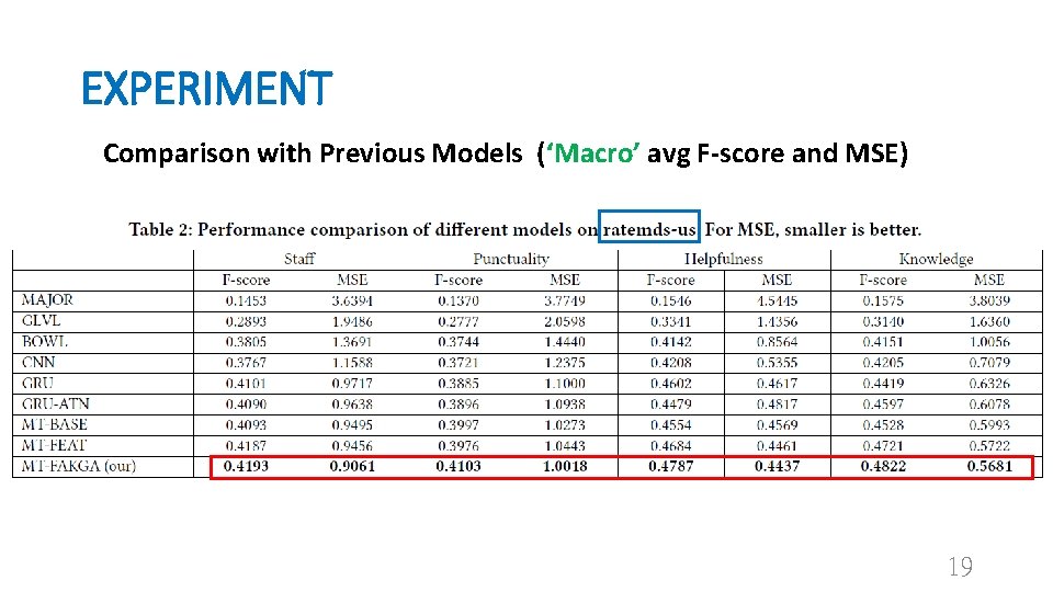 EXPERIMENT Comparison with Previous Models (‘Macro’ avg F-score and MSE) 19 