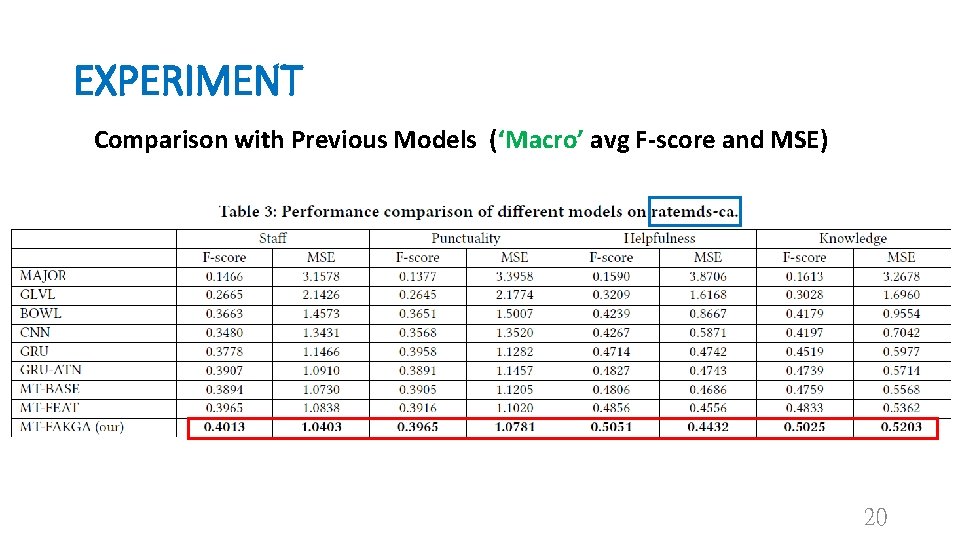 EXPERIMENT Comparison with Previous Models (‘Macro’ avg F-score and MSE) 20 