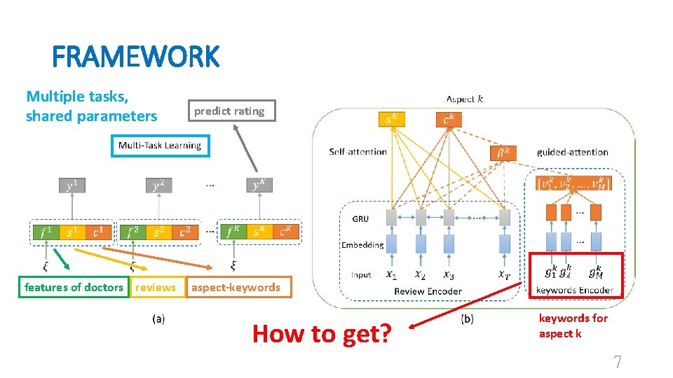 FRAMEWORK Multiple tasks, shared parameters predict rating features of doctors reviews aspect-keywords How to