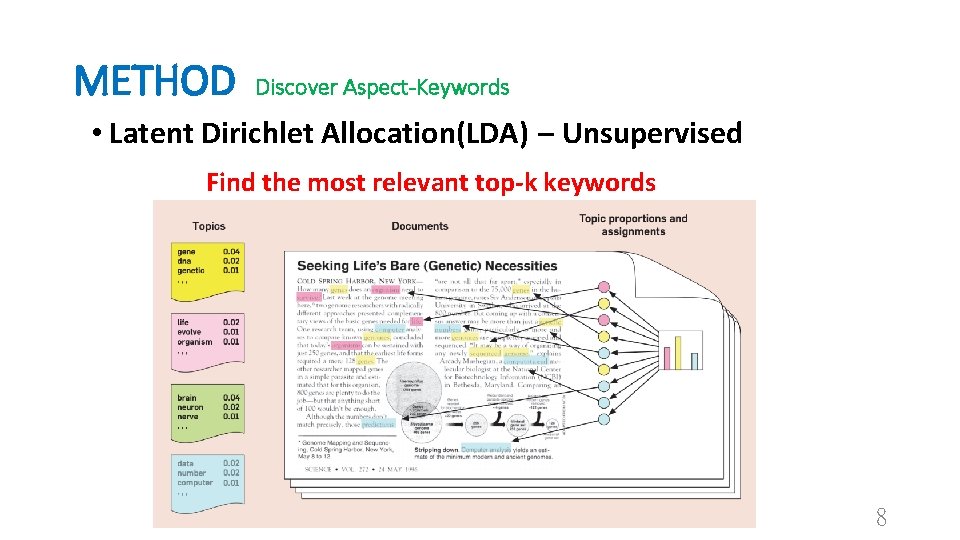 METHOD Discover Aspect-Keywords • Latent Dirichlet Allocation(LDA) – Unsupervised Find the most relevant top-k