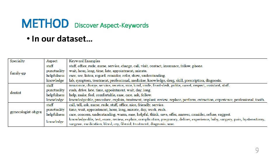 METHOD Discover Aspect-Keywords • In our dataset… 9 
