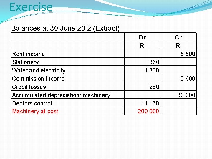 Exercise Balances at 30 June 20. 2 (Extract) Dr R Rent income Stationery Water